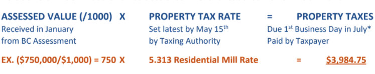 Assessed Value Property Tax Rate Property Taxes